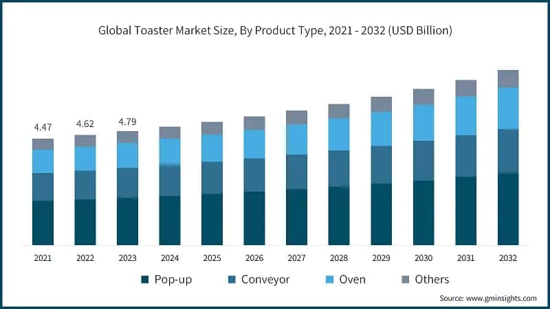 Global Toaster Market Size, By Product Type, 2021 - 2032 (USD Billion)