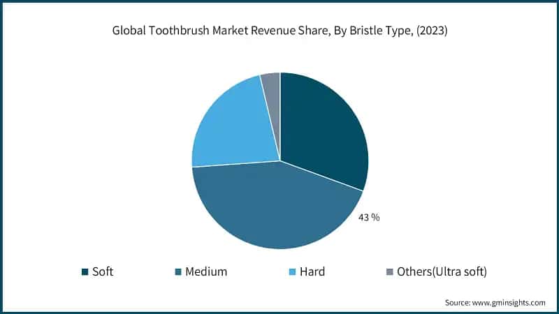 Global Toothbrush Market Revenue Share, By Bristle Type, (2023)