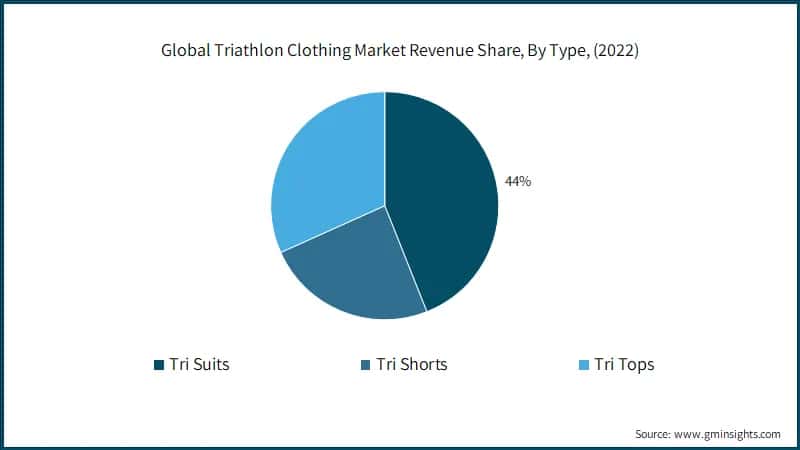 Global Triathlon Clothing Market Revenue Share, By Type, (2022)