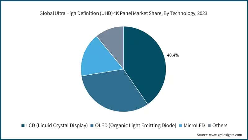 Global Ultra High Definition (UHD) 4K Panel Market Share, By Technology, 2023