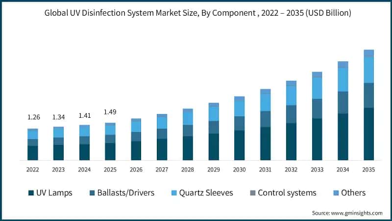 Global UV Disinfection System Market Size, By Component , 2022 – 2035 (USD Billion)