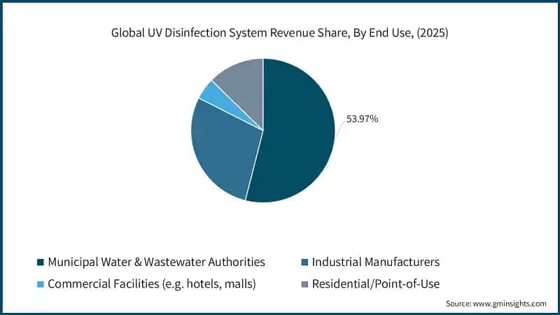 Global UV Disinfection System Revenue Share, By End Use, (2025)