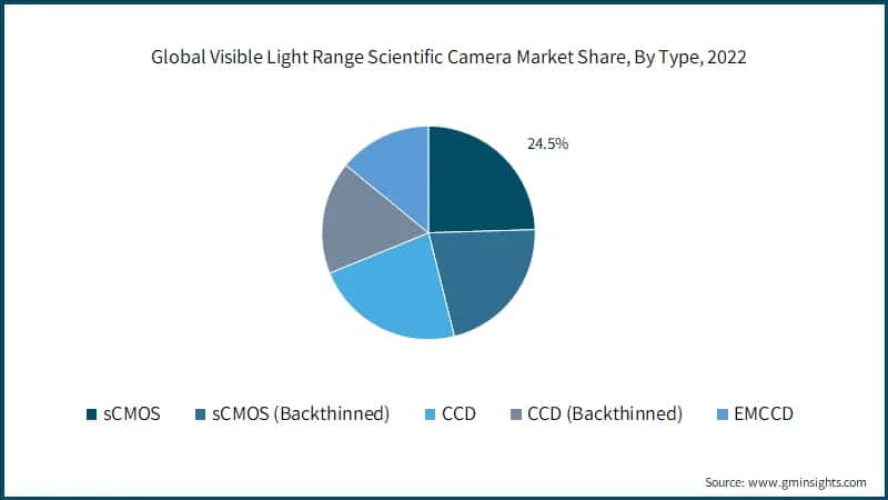 Global Visible Light Range Scientific Camera Market Share, By Type, 2022
