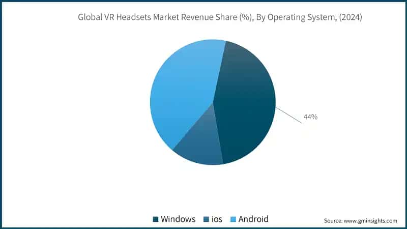  Global VR Headsets Market Revenue Share (%), By Operating System, (2024)