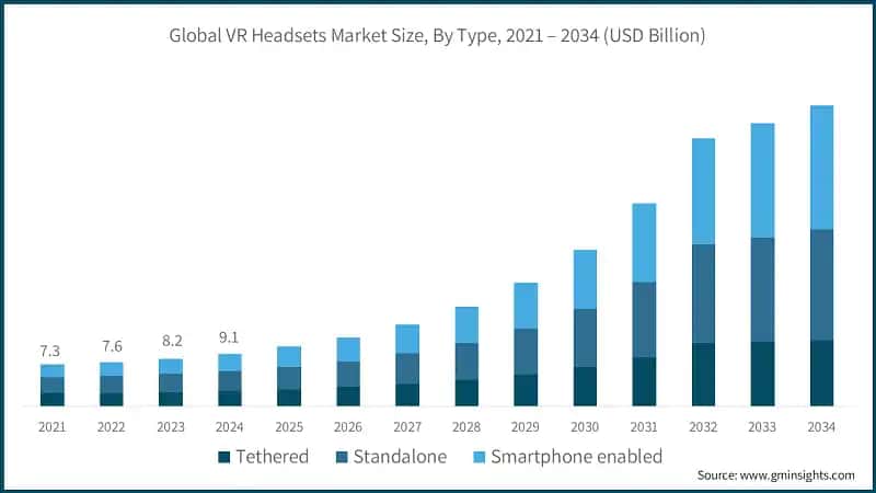 Global VR Headsets Market Size, By Type, 2021 – 2034 (USD Billion)