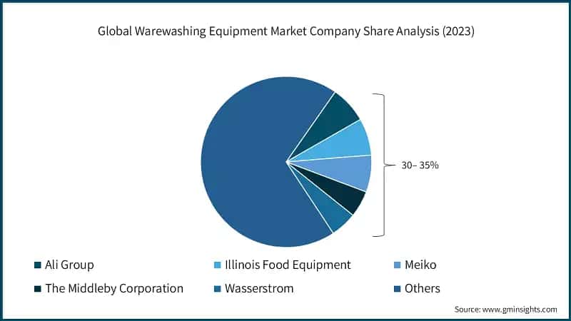 Global Warewashing Equipment Market Company Share Analysis (2023)