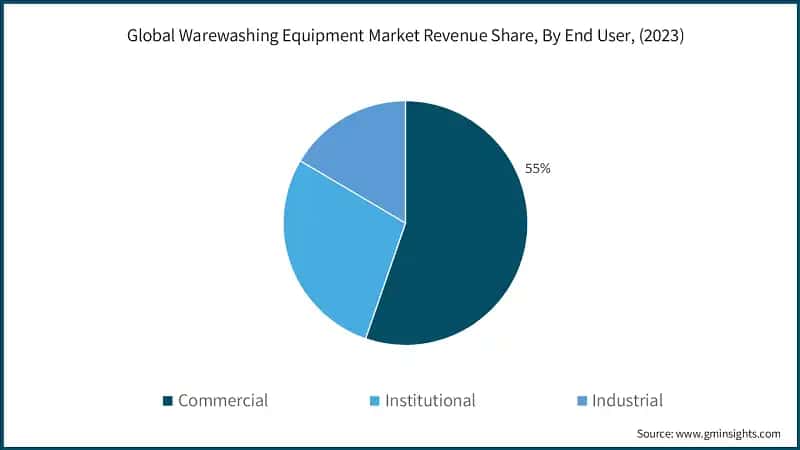 Global Warewashing Equipment Market Revenue Share, By End User, (2023)