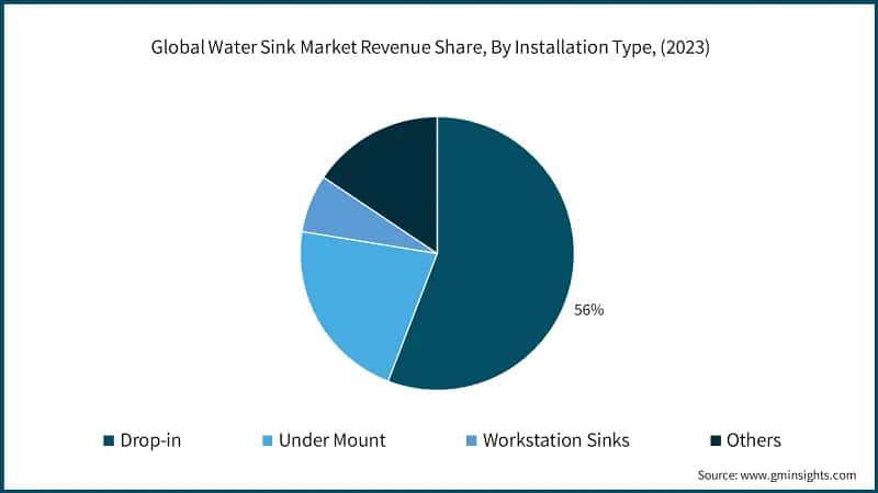 Global Water Sink Market Revenue Share, By Installation Type, (2023)