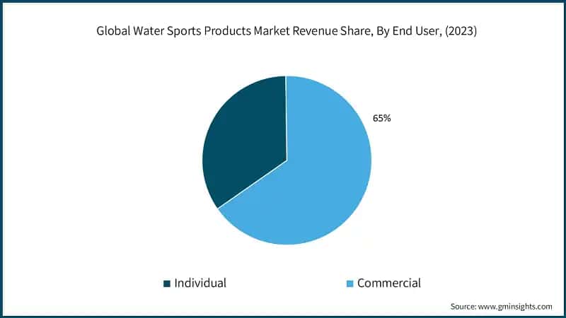 Global Water Sports Products Market Revenue Share, By End User, (2023)