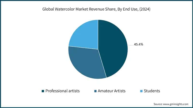 Part de revenu du marché mondial de l'aquarelle, par utilisation finale, (2024)