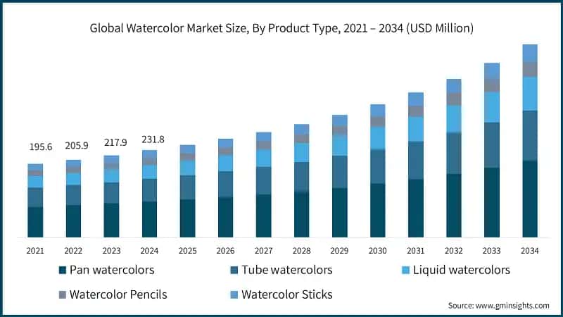 Taille du marché mondial de l'aquarelle, par type de produit, 2021 – 2034 (USD Million)