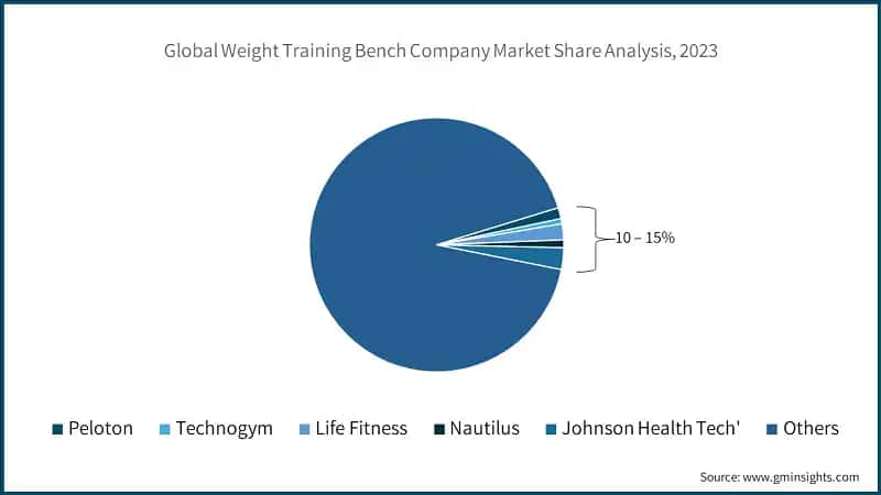 Global Weight Training Bench Company Market Share Analysis, 2023