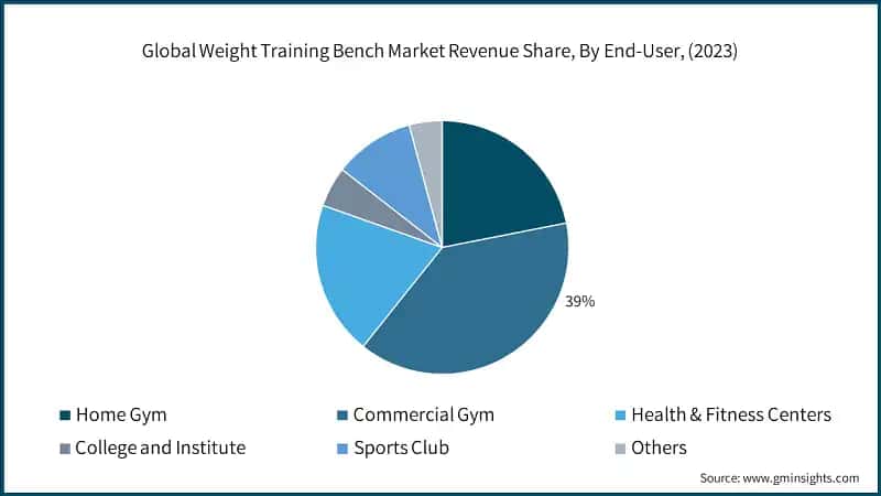 Global Weight Training Bench Market Revenue Share, By End-User, (2023)