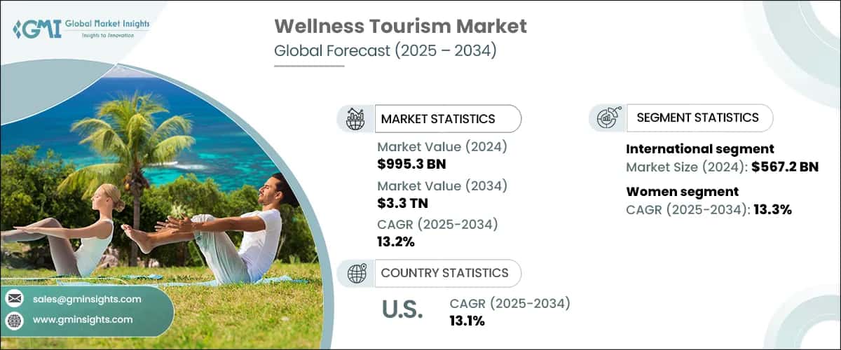 Wellness Tourism Market