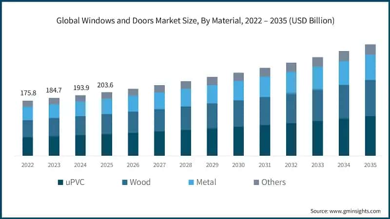Global Windows and Doors Market Size, By Material, 2022 – 2035 (USD Billion)