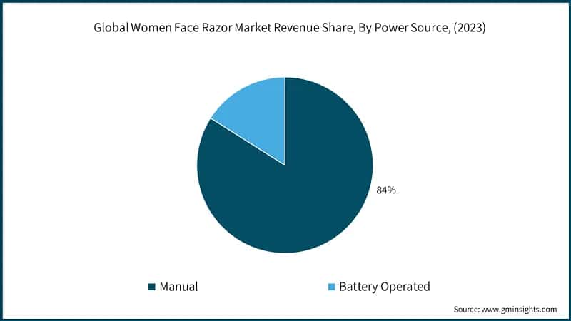 Global Women Face Razor Market Revenue Share, By Power Source, (2023)