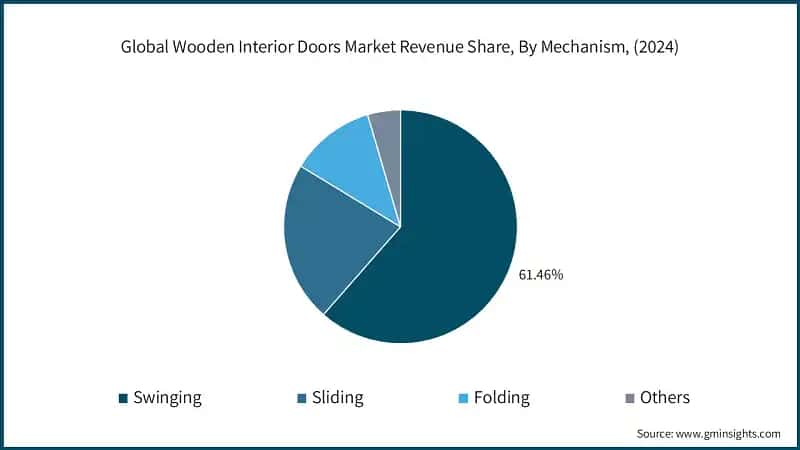 Global Wooden Interior Doors Market Revenue Share, By Mechanism, (2024)