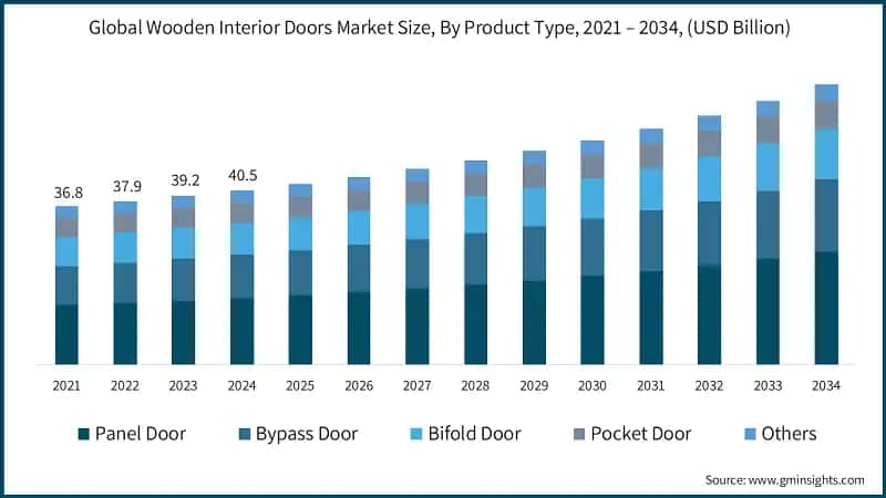 Global Wooden Interior Doors Market Size, By Product Type, 2021 – 2034, (USD Billion)