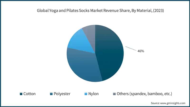 Global Yoga and Pilates Socks Market Revenue Share, By Material, (2023)