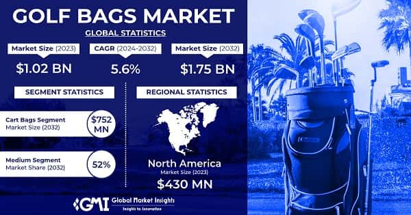 Golf Bags Market