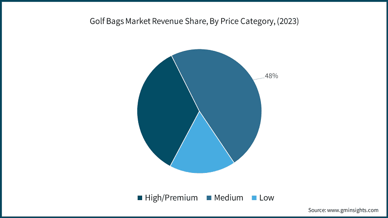 Golf Bags Market Revenue Share, By Price Category, (2023)