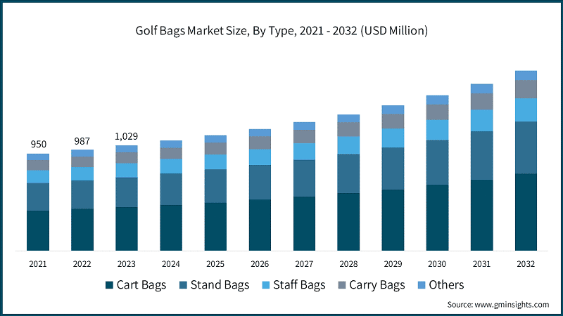 Golf Bags Market Size, By Type, 2021 - 2032 (USD Million)