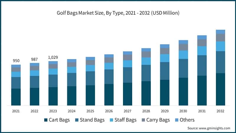 Golf Bags Market Size, By Type, 2021 - 2032 (USD Million)