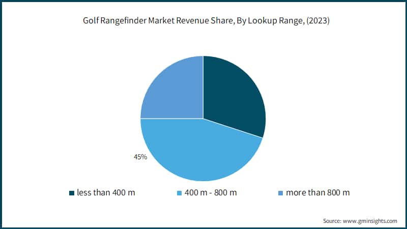 Golf Rangefinder Market Revenue Share, By Lookup Range, (2023)