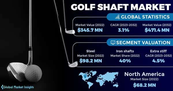 Golf Shaft Market 