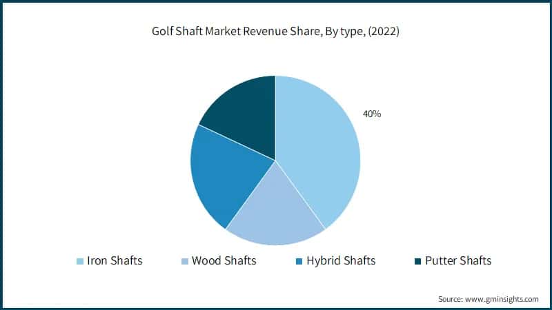 Golf Shaft Market Revenue Share, By type, (2022)