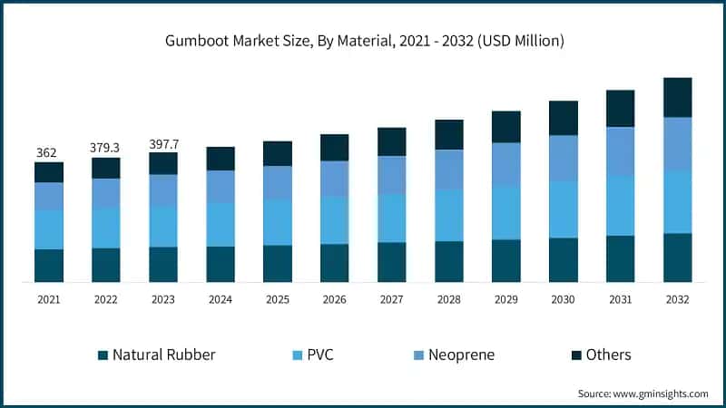 Gumboot Market Size, By Material, 2021 - 2032 (USD Million)