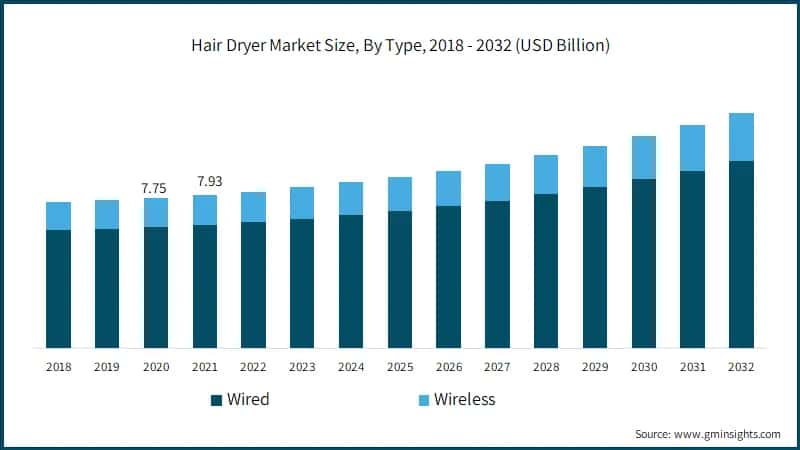 Hair Dryer Market Size, By Type, 2018 - 2032 (USD Billion)