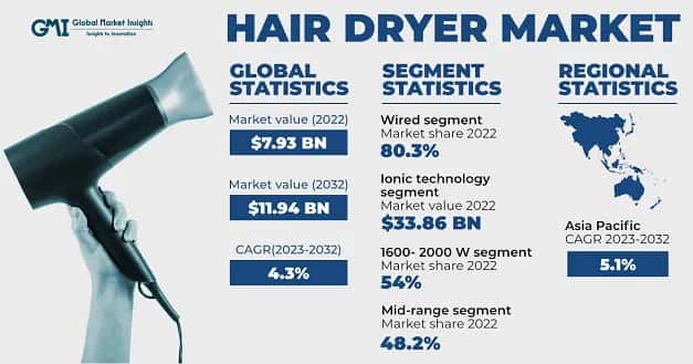 Hair Dryer Market