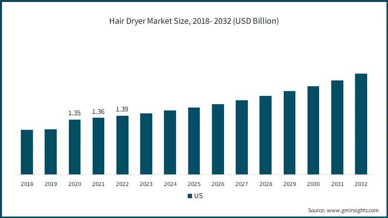 Hair Dryer Market Size, 2018- 2032 (USD Billion)