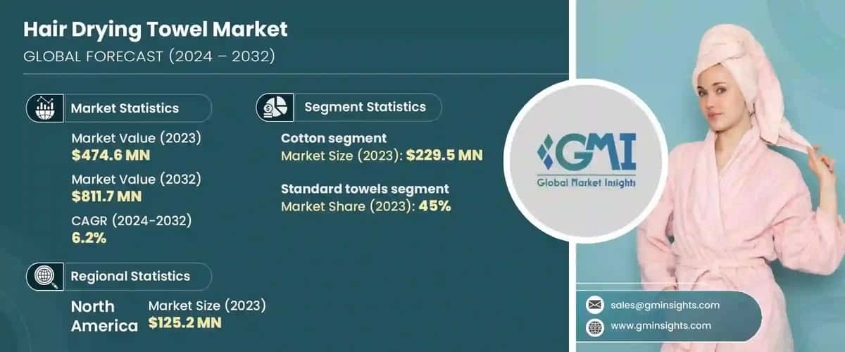 Hair Drying Towel Market