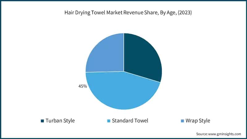 Hair Drying Towel Market Revenue Share, By Age, (2023)