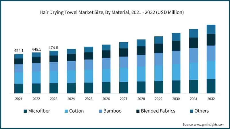 Hair Drying Towel Market Size, By Material, 2021 - 2032 (USD Million)