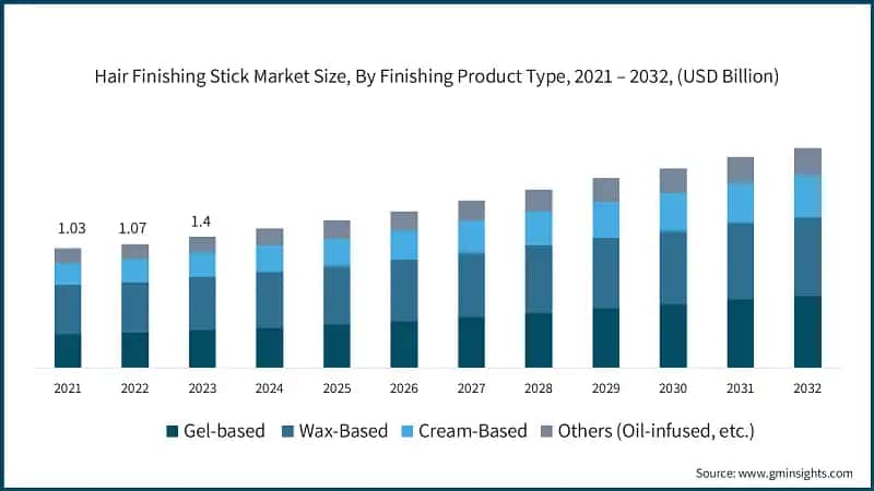 Hair Finishing Stick Market Size, By Finishing Product Type, 2021 – 2032, (USD Billion)
