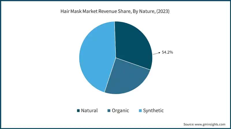 Hair Mask Market Revenue Share, By Nature, (2023)