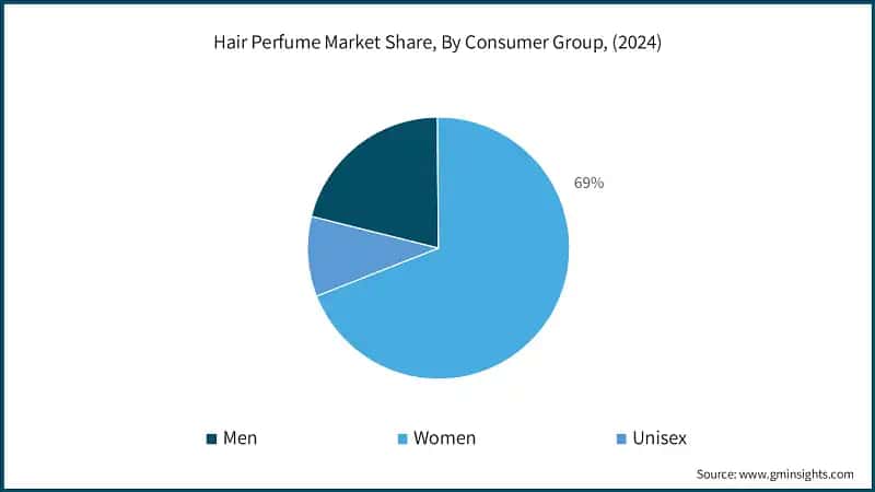 Hair Perfume Market Share, By Consumer Group, (2024)