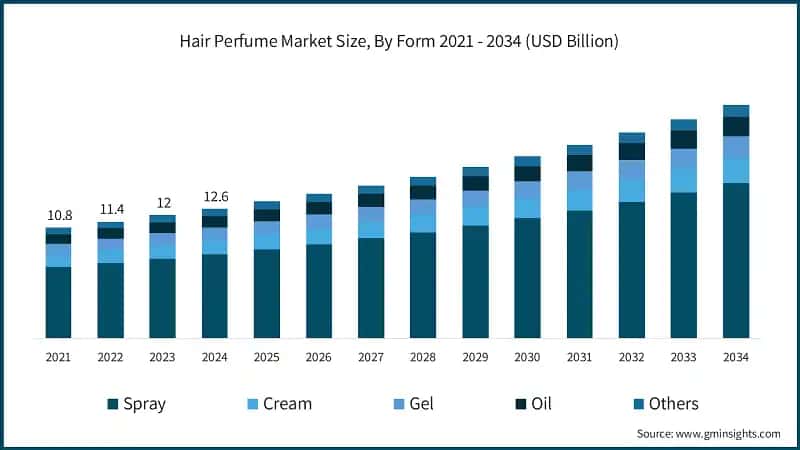 Hair Perfume Market Size, By Form 2021 - 2034 (USD Billion)