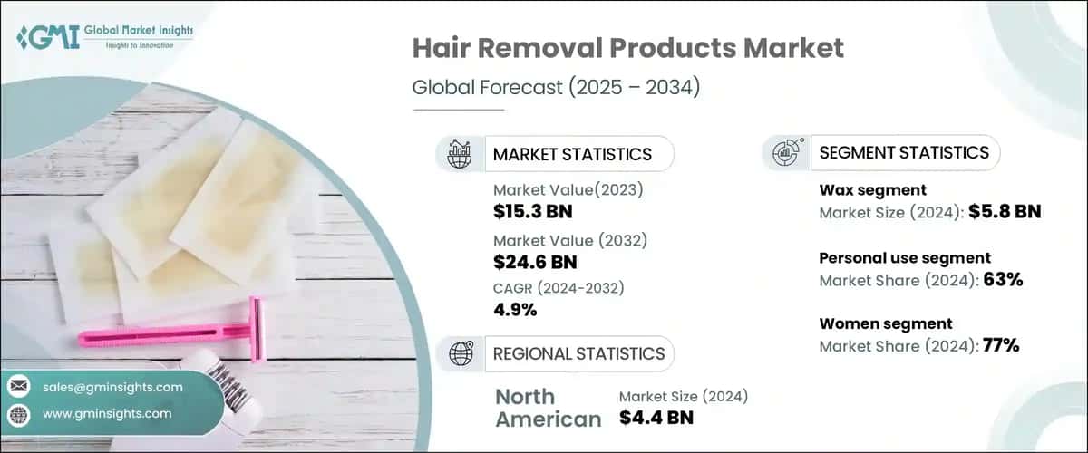 Hair Removal Products Market
