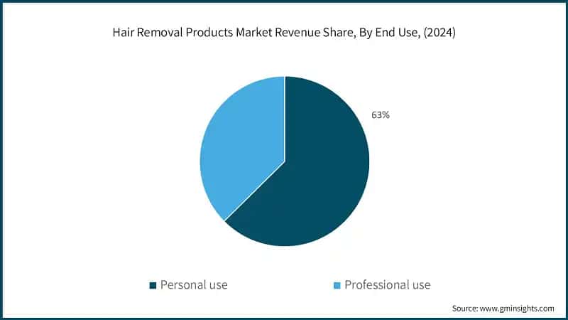 Hair Removal Products Market Revenue Share, By End Use, (2024)