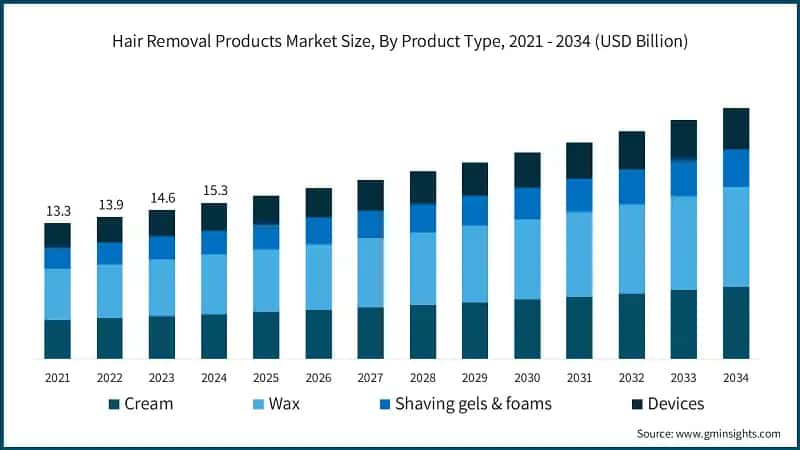Hair Removal Products Market Size, By Product Type, 2021 - 2034 (USD Billion)
