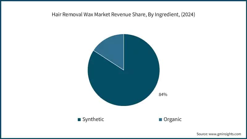 Hair Removal Wax Market Revenue Share, By Ingredient, (2024)