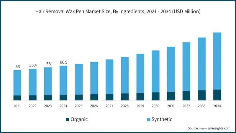 Hair Removal Wax Pen Market Size, By Ingredients, 2021 - 2034 (USD Million)