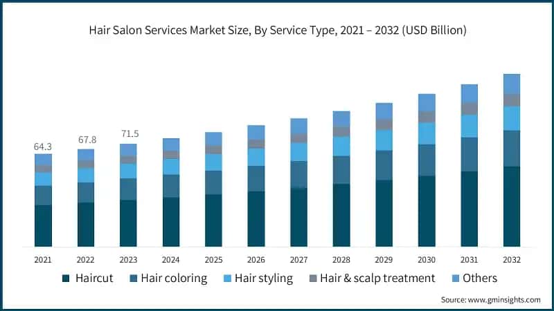 Hair Salon Services Market Size, By Service Type, 2021 – 2032 (USD Billion)