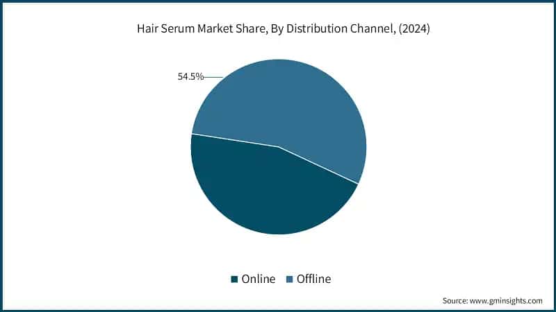 Hair Serum Market Share, By Distribution Channel, (2024)