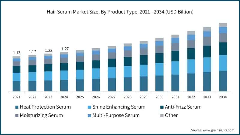 Hair Serum Market Size, By Product Type, 2021 - 2034 (USD Billion)
