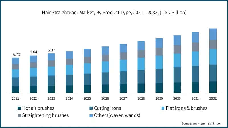 Hair Straightener Market, By Product Type, 2021 – 2032, (USD Billion)